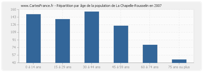 Répartition par âge de la population de La Chapelle-Rousselin en 2007